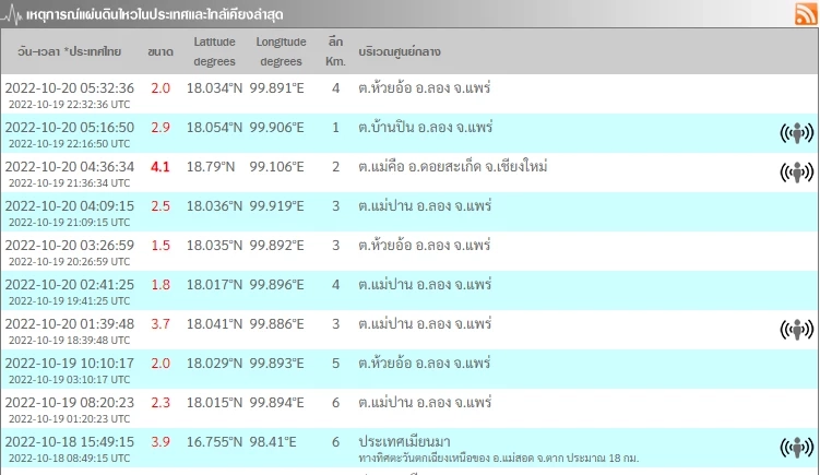 แผ่นดินไหวภาคเหนือ เชียงใหม่แรงระดับ 4.1