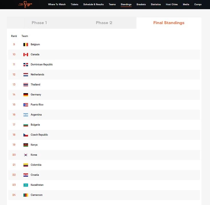 "วอลเลย์บอลสาวไทย" จบอันดับ 13 ศึกชิงแชมป์โลก 2022