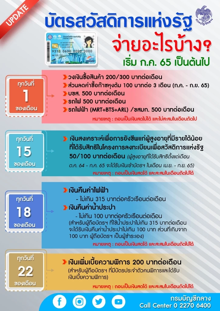วันนี้ "บัตรคนจน" รับเงินโอนงวดสุดท้ายตุลาคม สามารถกดเงินสดได้