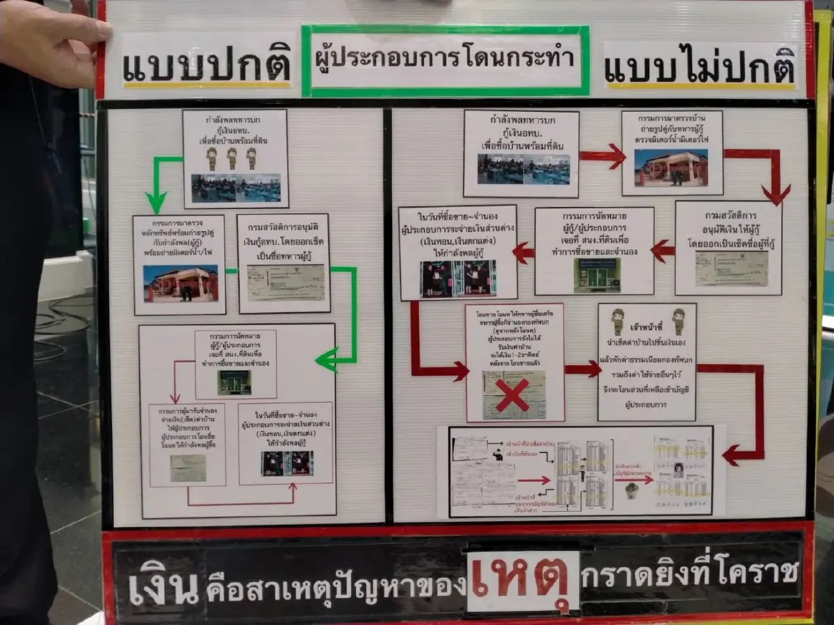 ปมหักหัวคิวกู้บ้านสวัสดิการ ทบ.