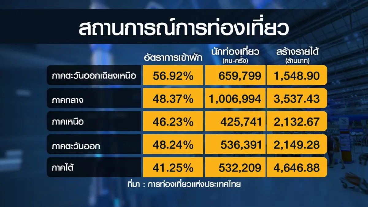 ททท.คาดหยุดยาว ต.ค.เงินสะพัด 1.2 หมื่นล้านบาท