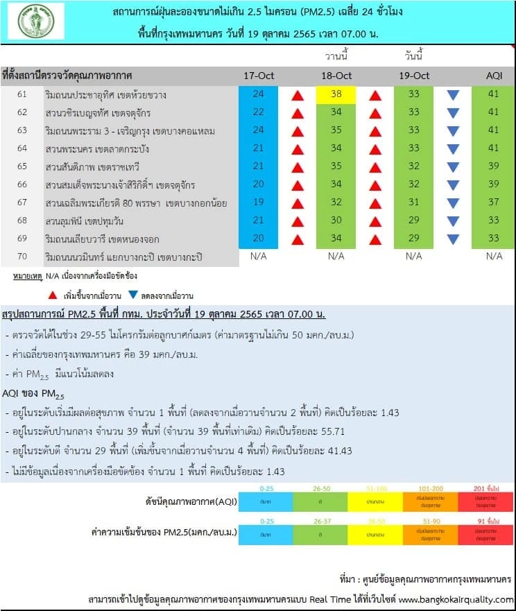 ค่าฝุ่นละออง PM2.5 วันนี้ (19 ต.ค.) พื้นที่กทม.พบเกินมาตรฐาน