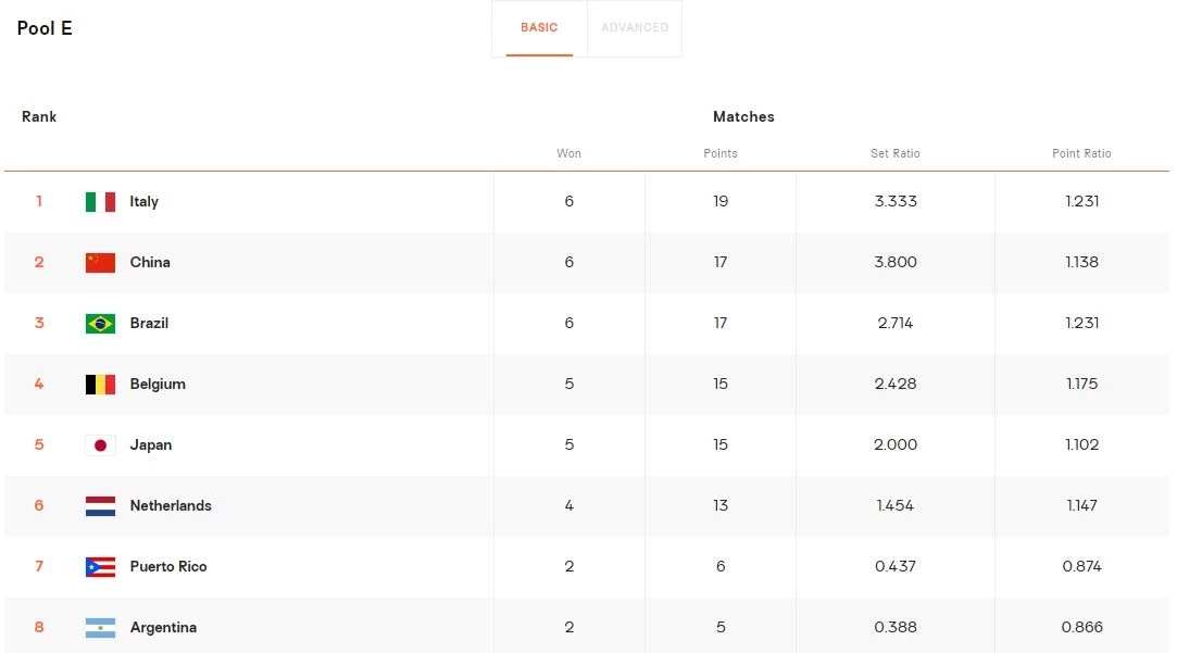 สรุปผล-ตารางคะแนน "วอลเลย์บอลหญิงชิงแชมป์โลก 2022" ลุ้นต่อ 2 นัดสุดท้าย