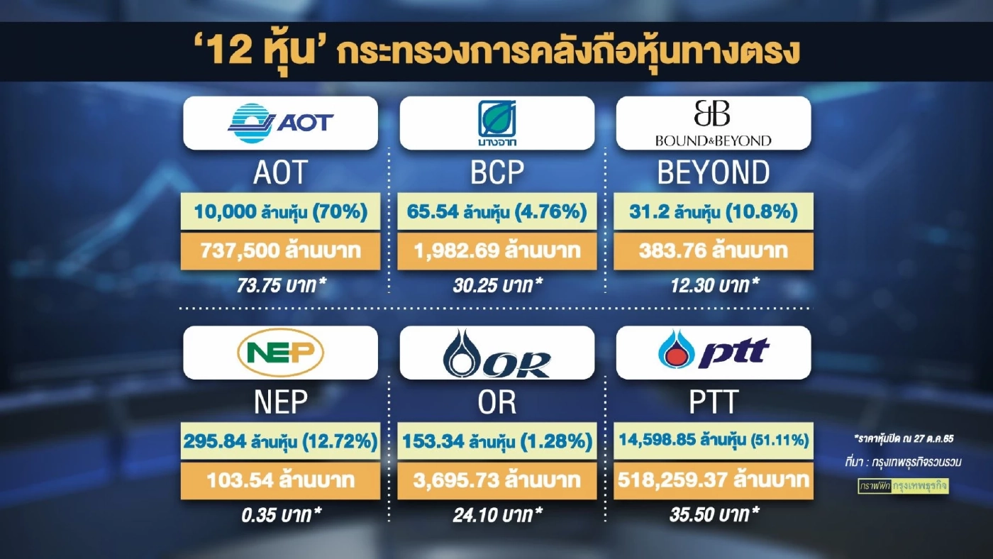 คลังเร่ขายหุ้นหมื่นล้านหอบเงินเพิ่มทุน TG
