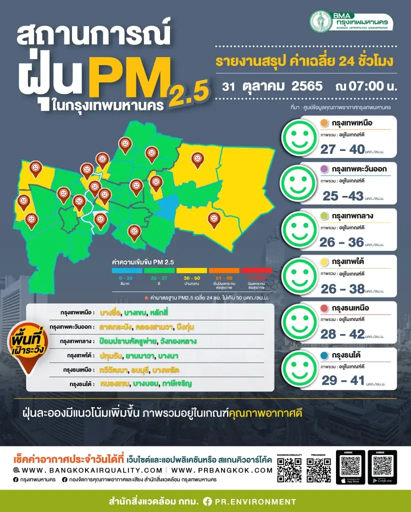 ค่าPM2.5 ในกทม.วันนี้ (31ต.ค.) เฝ้าระวัง 17 พื้นที่ ฝุ่นพิษแนวโน้มสูงขึ้น