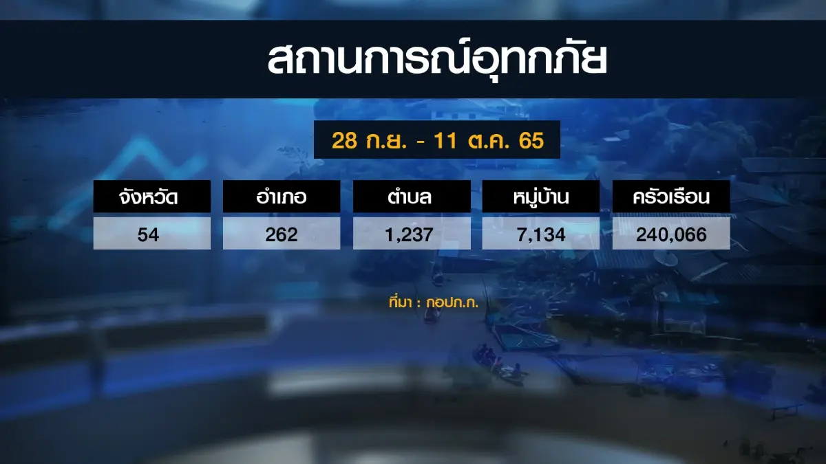 น้ำท่วม 27 จังหวัด ส่งผลกระทบ 1.5 แสนครัวเรือน