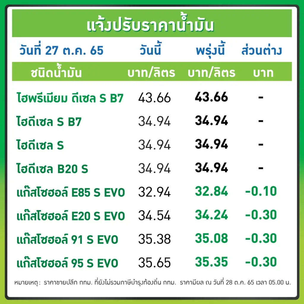 ลดแบบเสียมิได้! พรุ่งนี้น้ำมันกลุ่มเบนซินและแก๊สโซฮอล์ลดราคา 10 -30 สตางค์