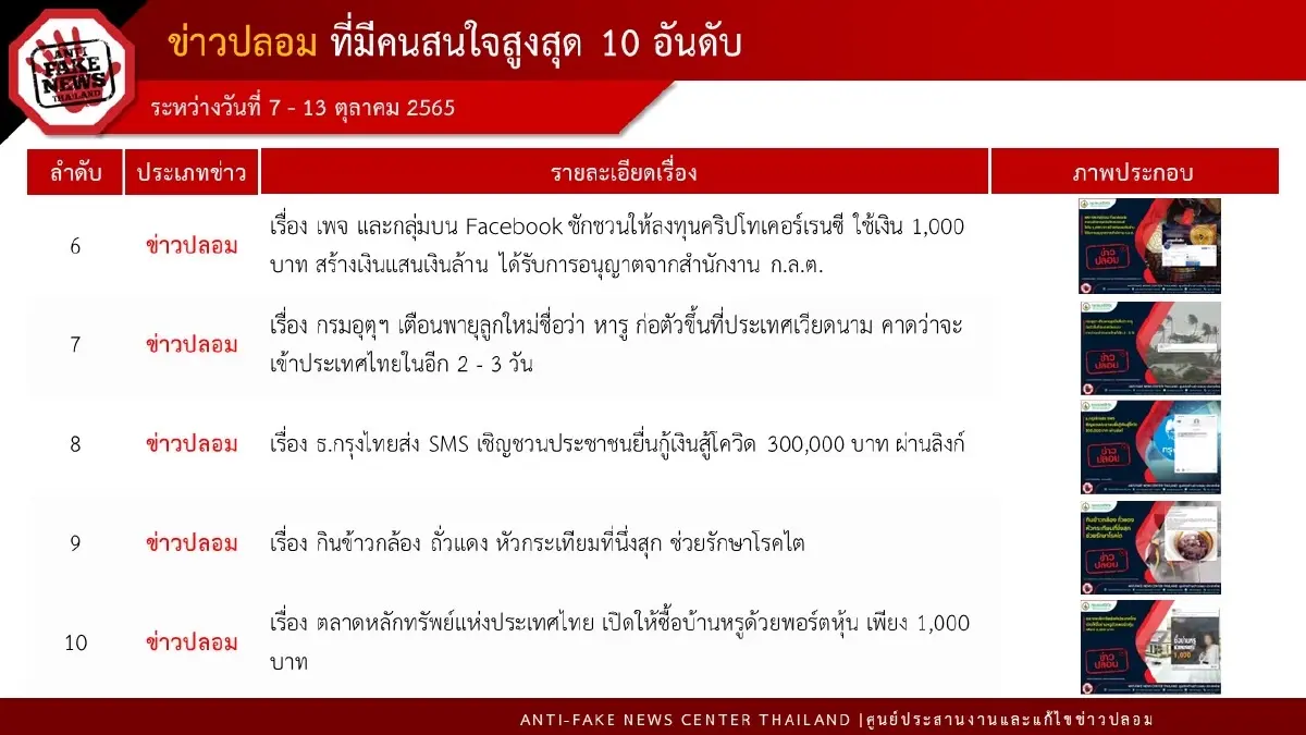 เปิด 10 อันดับข่าวปลอม พบนโยบายรัฐครองแชมป์ ตามด้วยผลิตภัณฑ์สุขภาพ