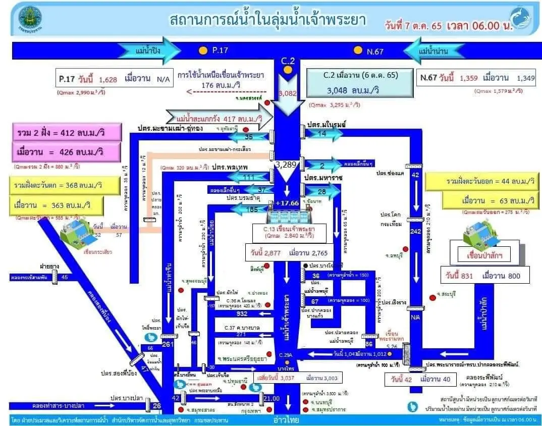 กรมชลฯ ระดมเครื่องสูบน้ำช่วย ปชช. ลุ่มน้ำเจ้าพระยา เอาออกทะเลให้เร็วที่สุด