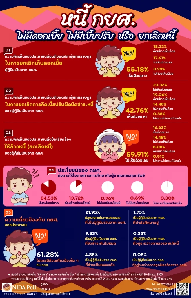 "นิด้าโพล"ชี้ ปชช.ค้าน "ล้างหนี้ กยศ." เห็นด้วยยกเลิกดอกเบี้ย