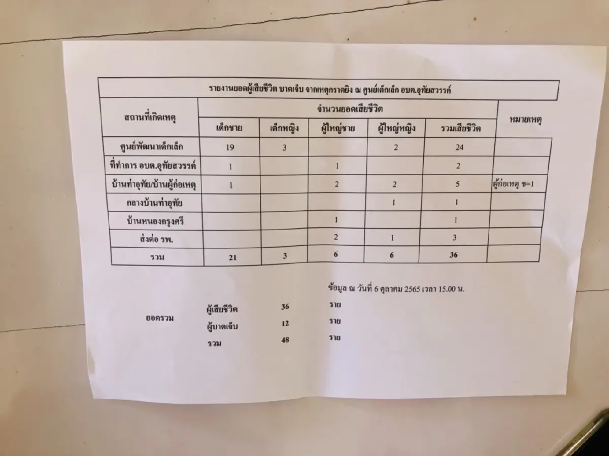 สรุปยอด "เจ็บ-ตาย” อดีตตร.คลั่งกราดยิง “รพ.หนองบัวลำภู” ขอบริจาคเลือดด่วน