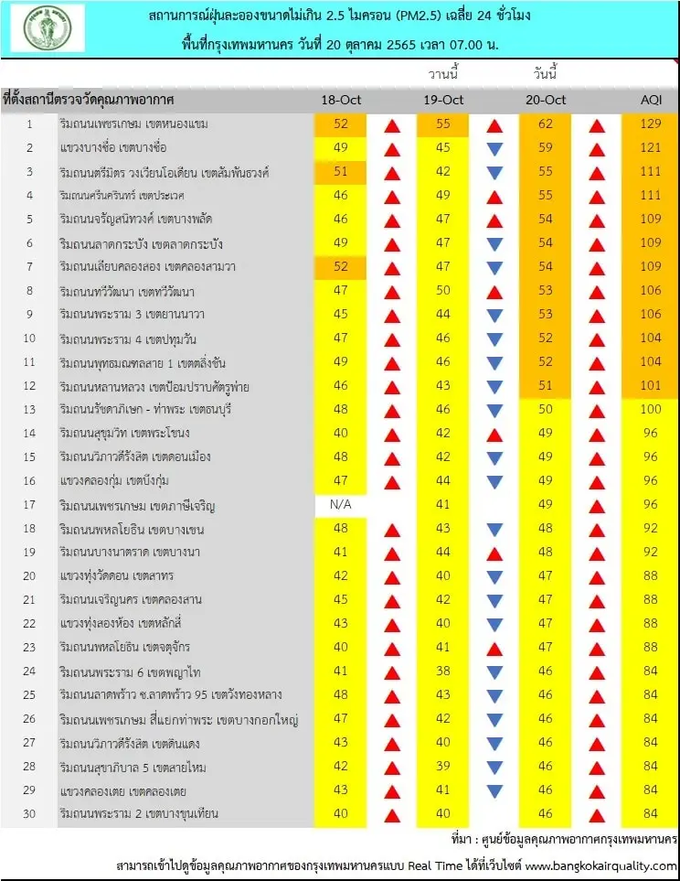 กทม.เปิดพื้นที่เสี่ยง "PM2.5"เกินค่ามาตรฐาน เตือนเลี่ยงกิจกรรมกลางแจ้ง