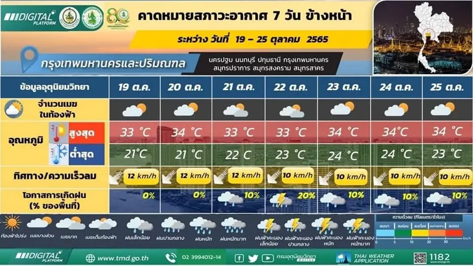 พยากรณ์อากาศ 7 วันข้างหน้า กรุงเทพและปริมณฑล