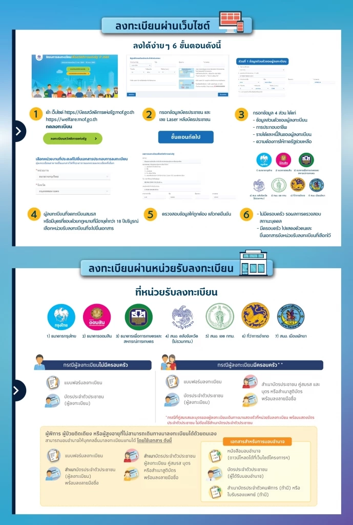 เช็กสิทธิ ตรวจสอบคุณสมบัติ บัตรสวัสดิการแห่งรัฐ หลักเกณฑ์สำคัญที่คุณต้องรู้