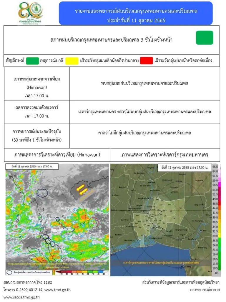 กรมอุตุฯเตือนฉบับสุดท้าย อากาศแปรปรวน แจ้ง 4 จังหวัดรับมือ "ฝนตกหนัก"