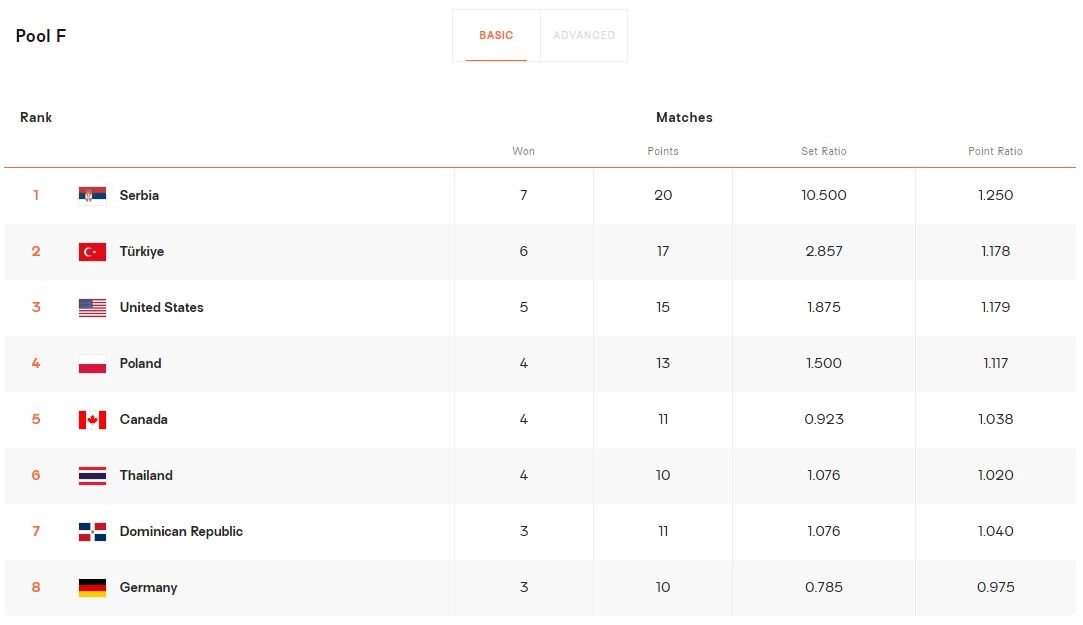 สรุปผล-ตารางคะแนน "วอลเลย์บอลหญิงชิงแชมป์โลก 2022" ลุ้นต่อ 2 นัดสุดท้าย