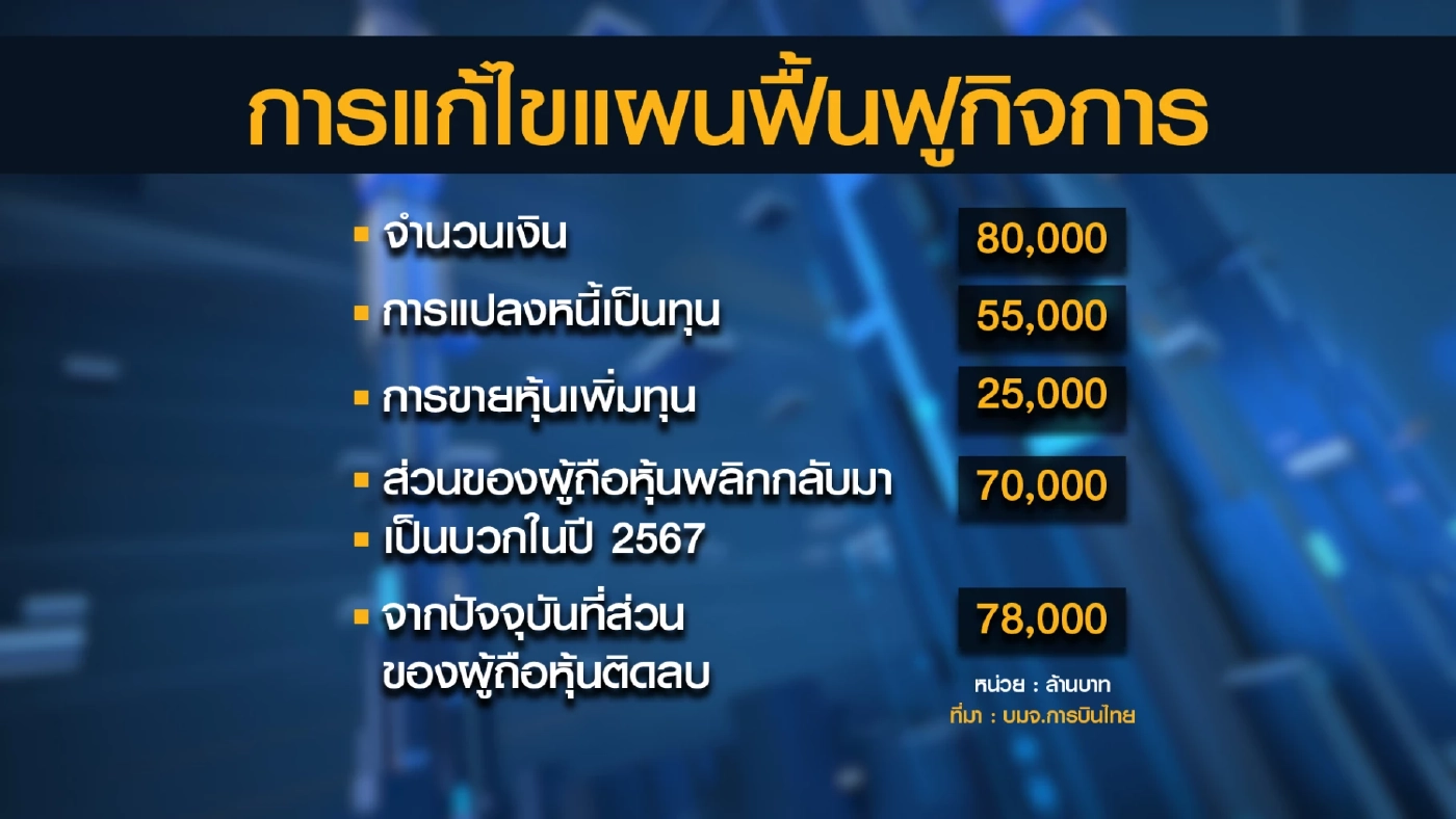 ศาลล้มละลายกลางไฟเขียว 'การบินไทย' แก้ไขแผนฟื้นฟู