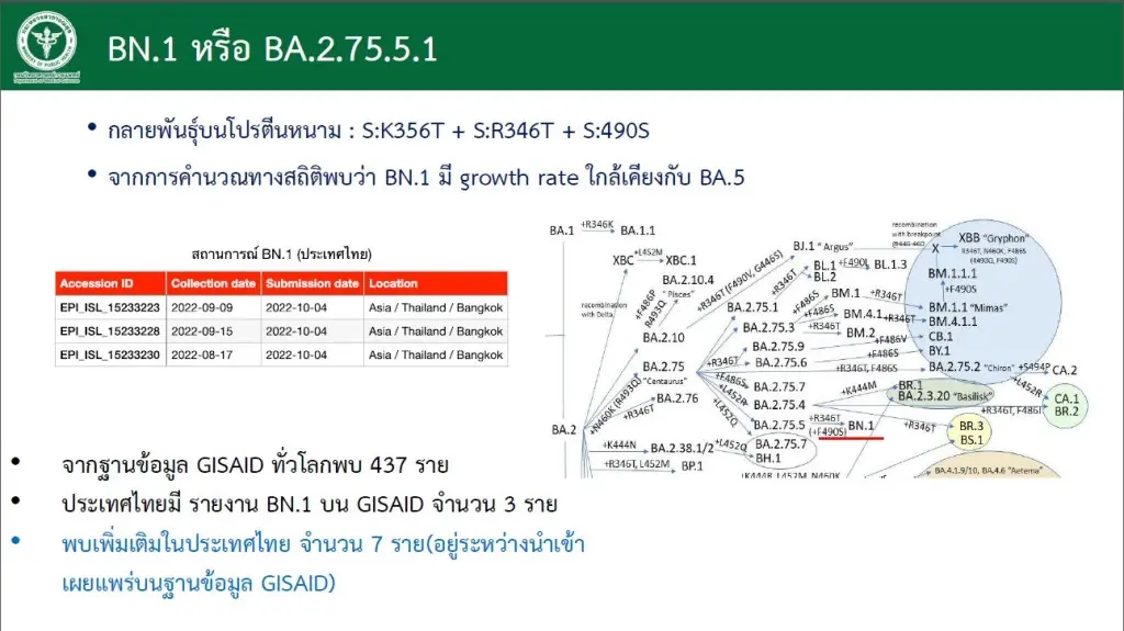 ด่วน! สธ.เผยไทยพบ "โอมิครอน XBB" แล้ว 2 ราย สายพันธุ์อาจหลบภูมิคุ้มกันเก่งสุด