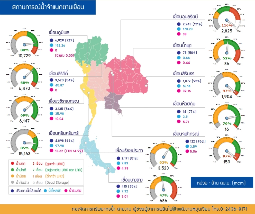 ปริมาณน้ำในเขื่อน 6 ต.ค. 2565