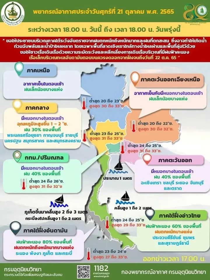 กรมอุตุฯ เตือน ภาคใต้ฝนตกหนักถึงหนักมาก 60-80 % กทม.-ปริมณฑลฝน 40 %