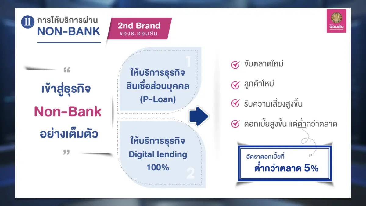 'ออมสิน'รุกนอนแบงก์ปล่อยพีโลนดอกเบี้ยต่ำกว่าตลาด 5%
