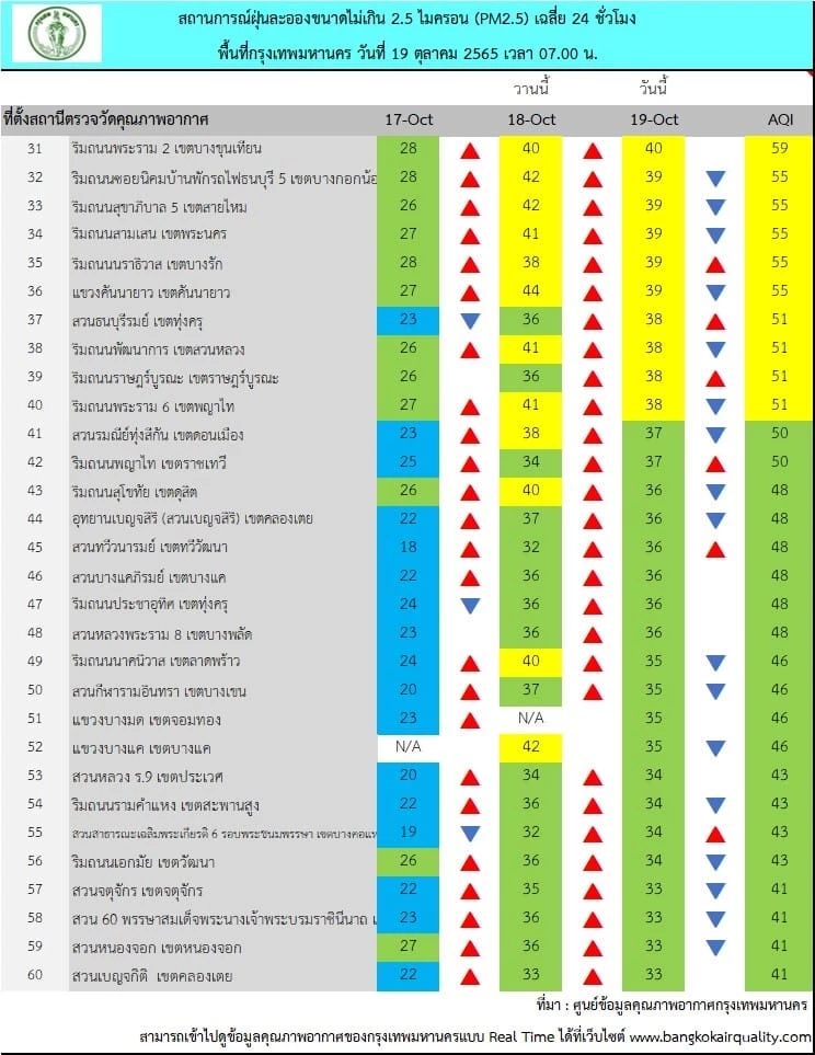ค่าฝุ่นละออง PM2.5 วันนี้ (19 ต.ค.) พื้นที่กทม.พบเกินมาตรฐาน