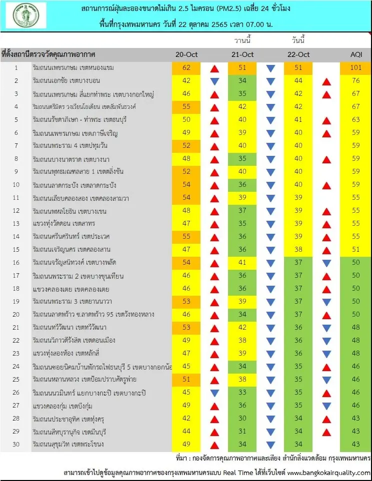 กทม.บางพื้นที่ ค่าฝุ่นละออง PM2.5 เกินค่ามาตรฐาน วันนี้ (22 ต.ค.)