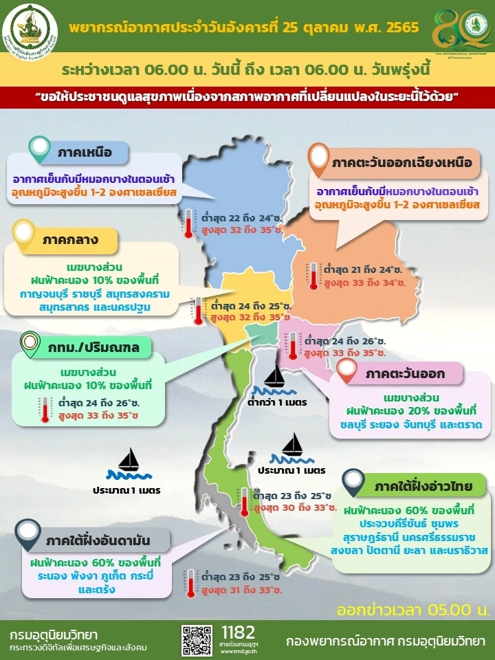 พยากรณ์อากาศวันนี้ 25 ต.ค.65