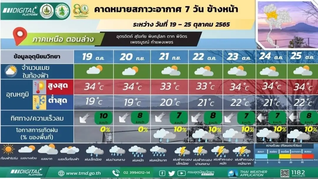 พยากรณ์อากาศ 7 วันข้างหน้า ภาคเหนือ