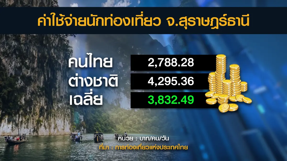 สุราษฎร์คึกคัก 'ชักพระ-ฟูลมูนปาร์ตี้' เงินสะพัด 676 ล้าน