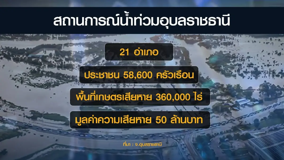 เกษตรกรอุบลฯ วอนรัฐ ‘เพิ่ม’ เงินเยียวยาน้ำท่วม