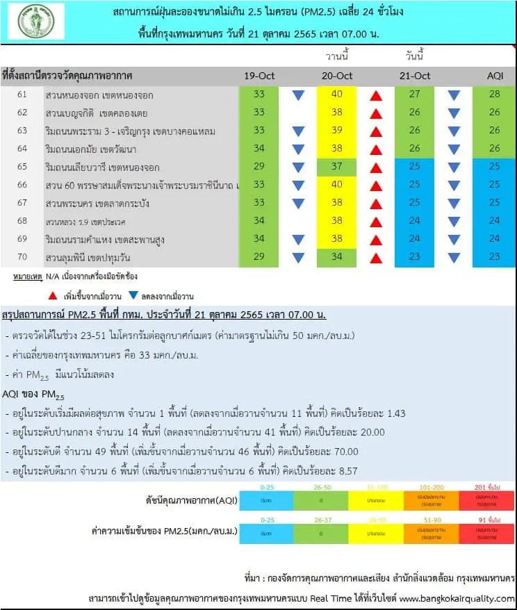 ค่าฝุ่นละออง PM2.5 วันนี้ (21 ต.ค.) กทม.บางพื้นที่เกินค่ามาตรฐาน