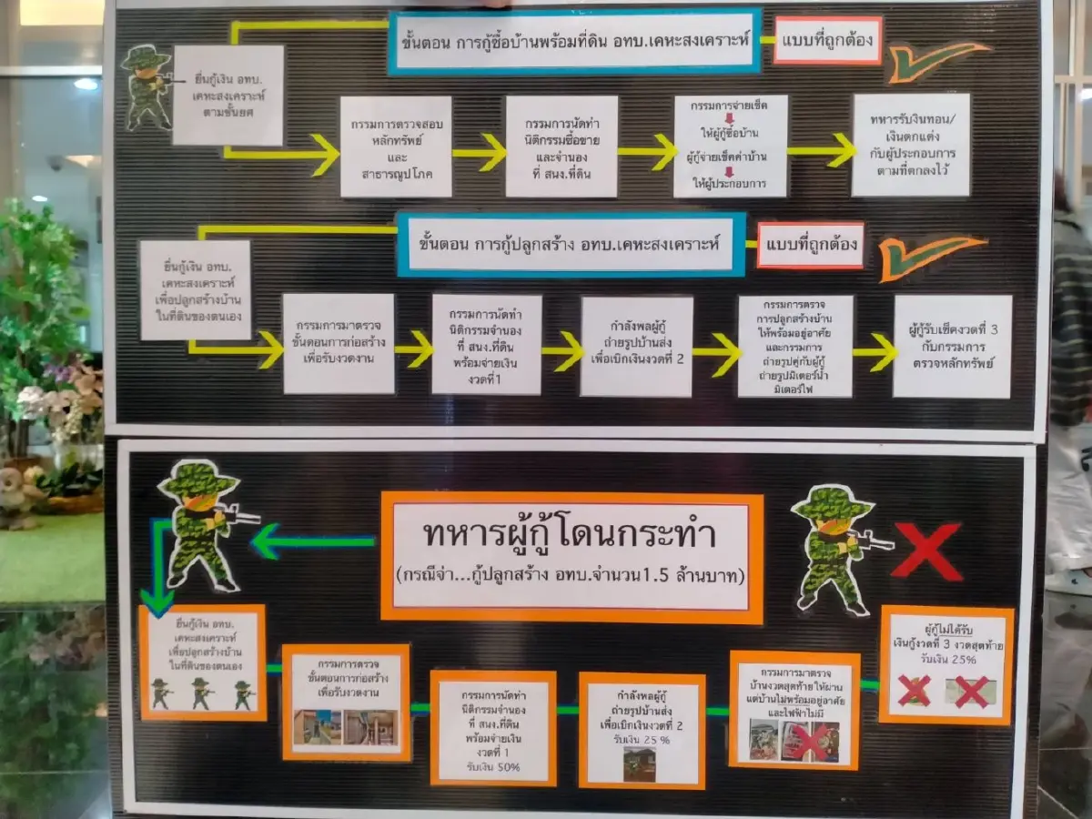 ปมหักหัวคิวกู้บ้านสวัสดิการ ทบ.