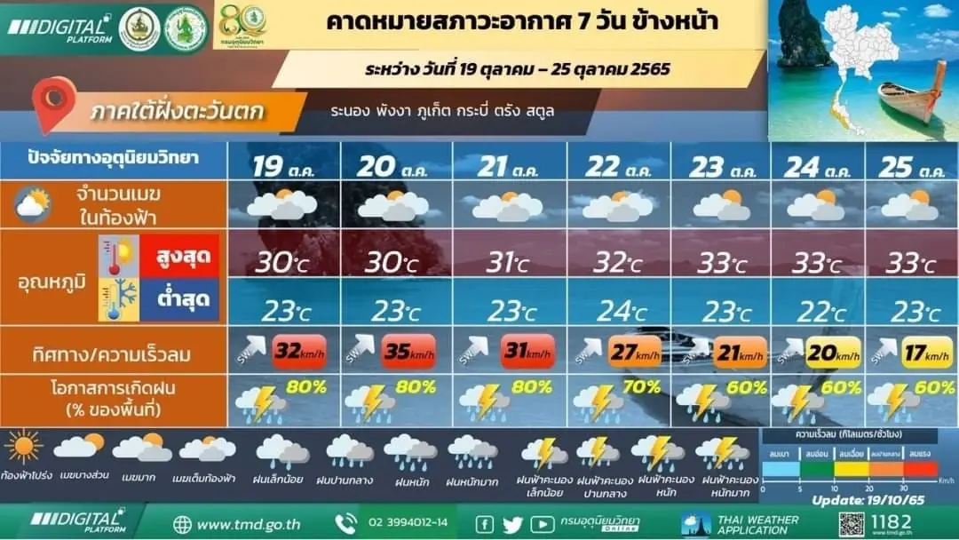 พยากรณ์อากาศ 7 วันข้างหน้า ภาคใต้ฝั่งตะวันตก