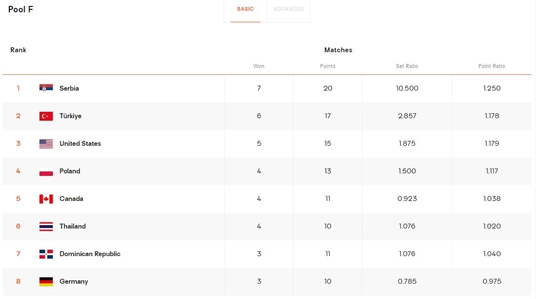 สรุปผล-ตารางคะแนน "วอลเลย์บอลหญิงชิงแชมป์โลก 2022"
