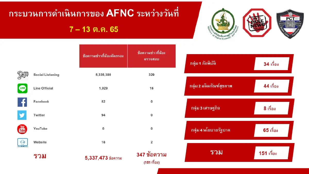 เปิด 10 อันดับข่าวปลอม พบนโยบายรัฐครองแชมป์ ตามด้วยผลิตภัณฑ์สุขภาพ