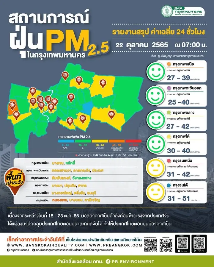 กทม.บางพื้นที่ ค่าฝุ่นละออง PM2.5 เกินค่ามาตรฐาน วันนี้ (22 ต.ค.)