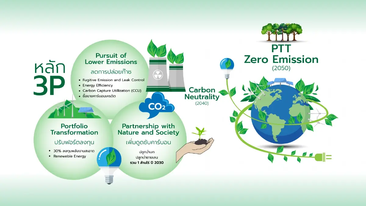 กลุ่ม ปตท. เร่งปฏิบัติการ 3P เดินหน้า Net Zero ปี 2050 เร็วขึ้น มุ่งสร้างความยั่งยืนให้ธุรกิจและสังคมโดยรวม