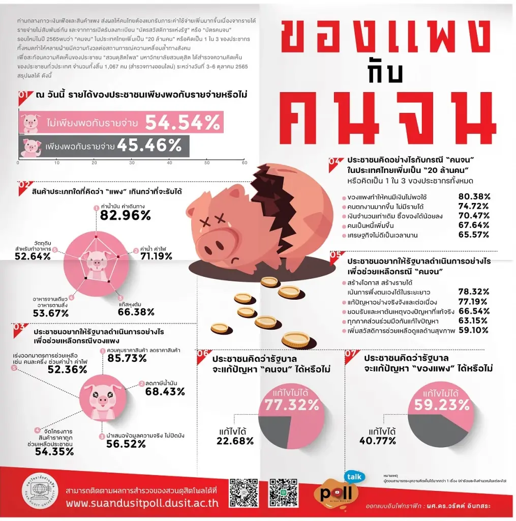 ดุสิตโพลเผยคนไทยกว่าครึ่งรายได้ไม่พอใช้-เชื่อ รบ. แก้ปัญหา "คนจน-ของแพง" ไม่สำเร็จ