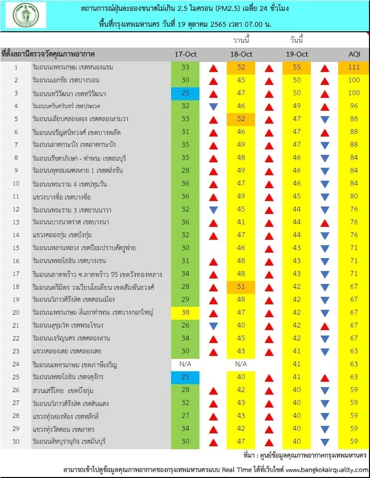 ค่าฝุ่นละออง PM2.5 วันนี้ (19 ต.ค.) พื้นที่กทม.พบเกินมาตรฐาน