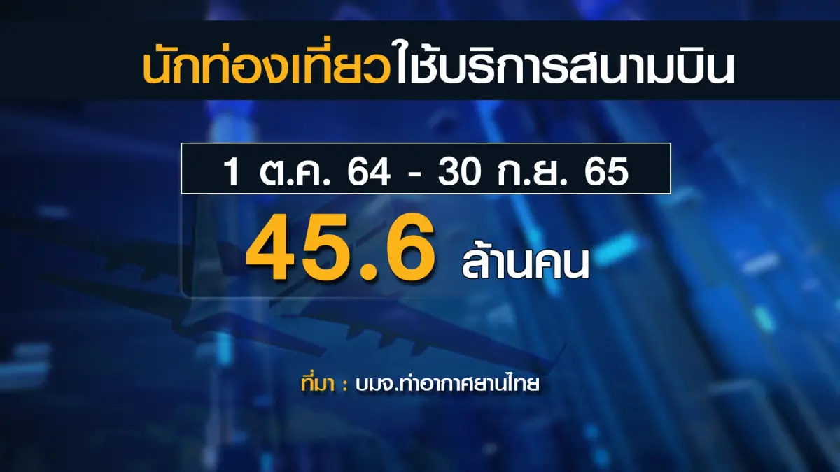 ทอท.คาดปีหน้าผู้โดยสาร 'ฟื้นตัว' 96 ล้านคน ฟื้นตัว 68%