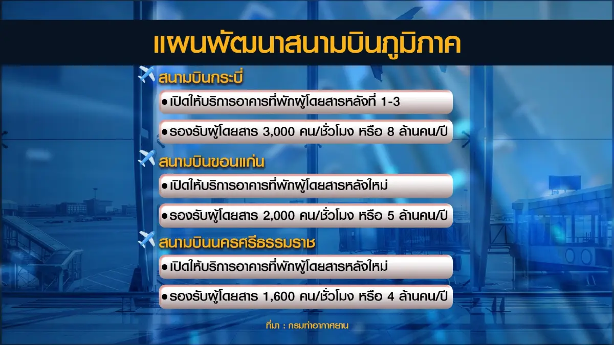 กรมท่าอากาศยาน เร่งพัฒนา 29 สนามบินภูธร