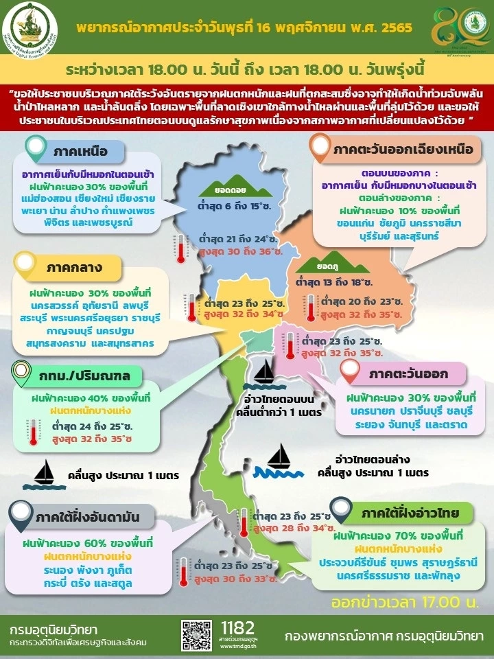 เช็กสภาพอากาศวันพรุ่งนี้ เตือนภาคใต้ มีฝนฟ้าคะนองร้อยละ 70 ของพื้นที่ 