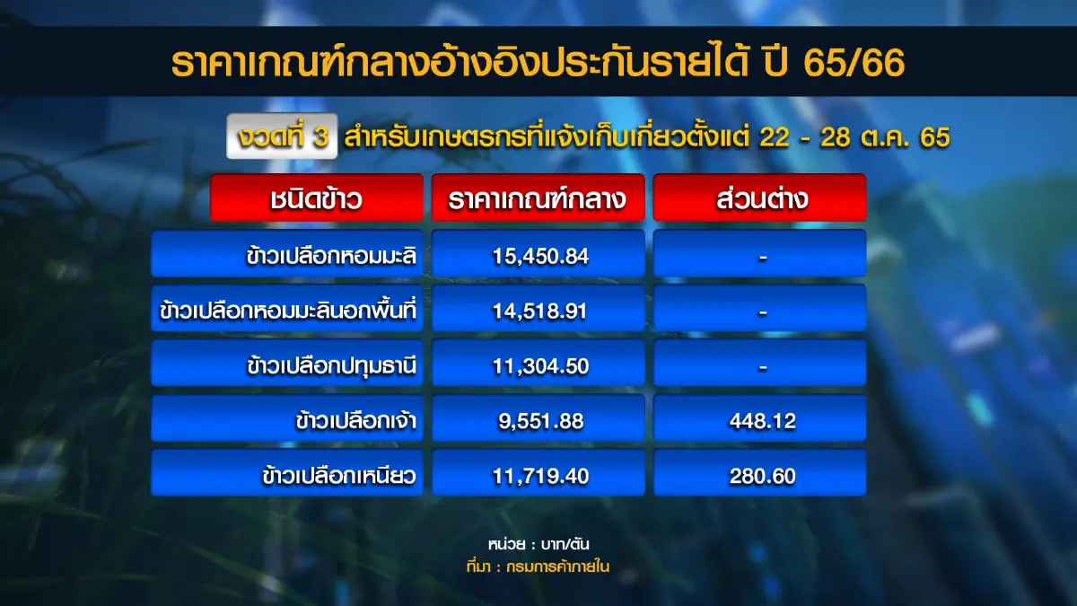 ชาวนาเฮ พาณิชย์เคาะจ่ายประกันรายได้รวดเดียว 6 งวด!