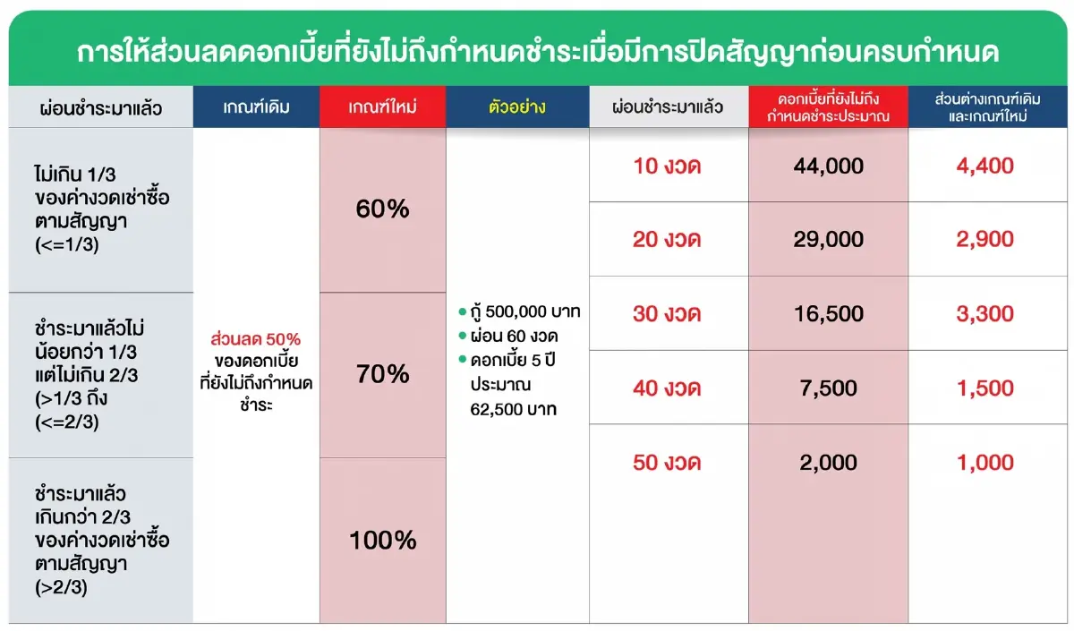 ลีสซิ่งกสิกรไทยประกาศใช้สัญญาเช่าซื้อใหม่ตามเกณฑ์สคบ.มีผล 22 พ.ย. นี้ 