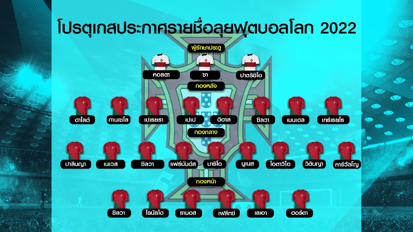 โปรตุเกส ประกาศรายชื่อ 26 ผู้เล่นชุดลุยศึก ฟุตบอลโลก 2022