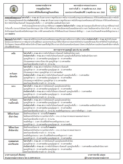 กรมอุตุฯ ประกาศฉบับสุดท้าย พายุนัลแก เตือน ปชช.ทางภาคใต้ฝนตกหนัก ช่วง 4-6 พ.ย.