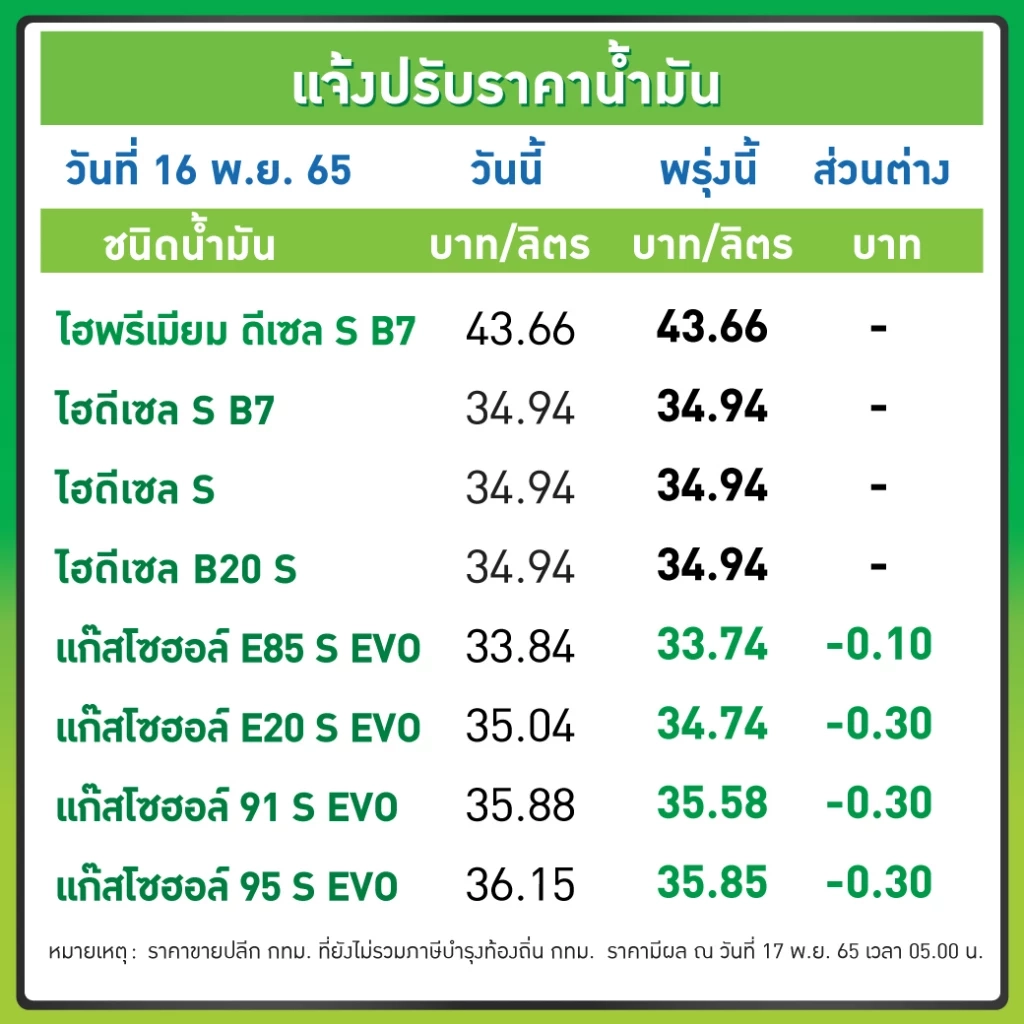 ข่าวดีวันหวยออก พรุ่งนี้น้ำมันกลุ่มเบนซินและแก๊สโซฮอล์ลดราคา 10 -30 สตางค์