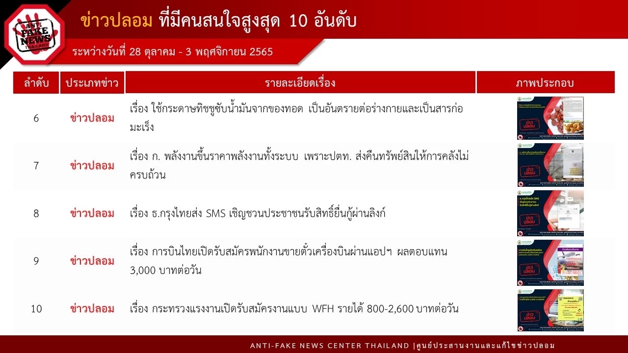 "ดีอีเอส"เปิดข้อมูลศูนย์ต่อต้านข่าวปลอมพบ "เฟคนิวส์"นโยบายรัฐพุ่งสูงสุด