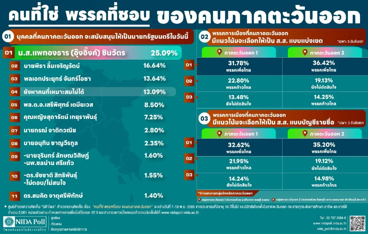 หนุน  “อุ๊งอิ๊งค์” เป็น “นายกฯ” คนภาคตะวันออกชอบ